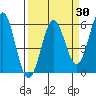 Trinidad Harbor tide chart for Sunday, March 30, 2025