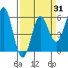 Trinidad Harbor tide chart for Monday, March 31, 2025