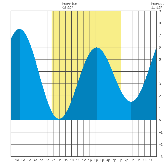 Trinidad Harbor tide chart for Monday, March 3, 2025