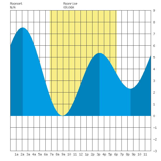 Trinidad Harbor tide chart for Tuesday, March 4, 2025