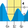 Trinidad Harbor tide chart for Tuesday, March 4, 2025