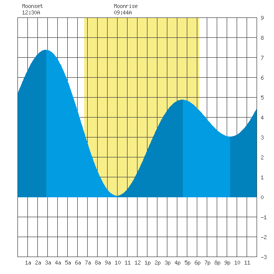 Trinidad Harbor tide chart for Wednesday, March 5, 2025