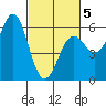 Trinidad Harbor tide chart for Wednesday, March 5, 2025
