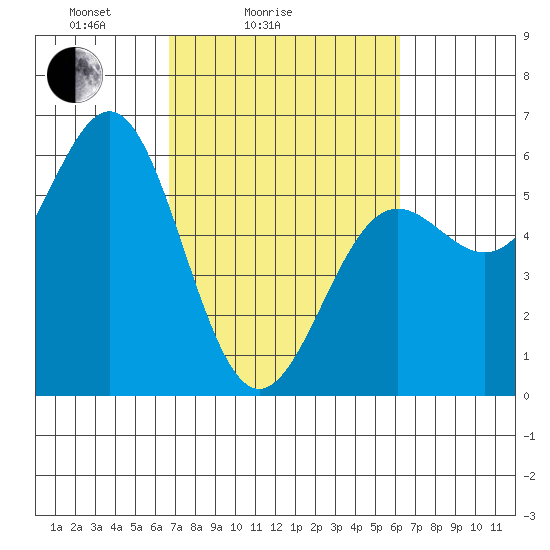 Trinidad Harbor tide chart for Thursday, March 6, 2025
