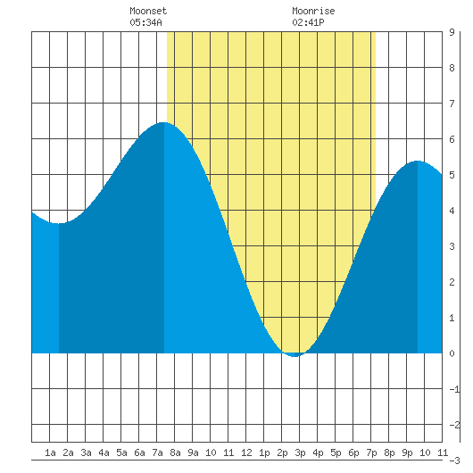 Trinidad Harbor tide chart for Sunday, March 9, 2025