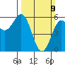 Trinidad Harbor tide chart for Sunday, March 9, 2025