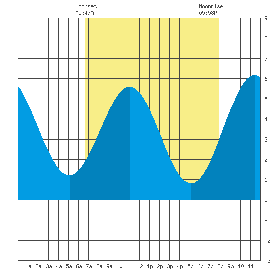 Trinidad Harbor tide chart for Thursday, April 10, 2025