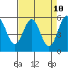Trinidad Harbor tide chart for Thursday, April 10, 2025