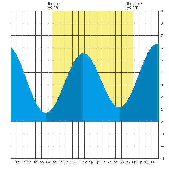 Trinidad Harbor tide chart for Friday, April 11, 2025