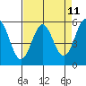 Trinidad Harbor tide chart for Friday, April 11, 2025