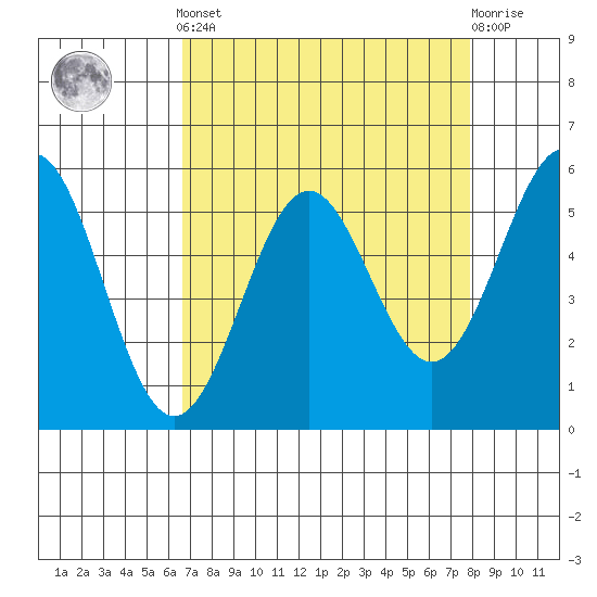 Trinidad Harbor tide chart for Saturday, April 12, 2025