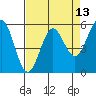 Trinidad Harbor tide chart for Sunday, April 13, 2025