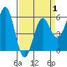 Trinidad Harbor tide chart for Tuesday, April 1, 2025