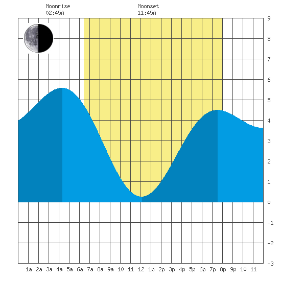 Trinidad Harbor tide chart for Sunday, April 20, 2025