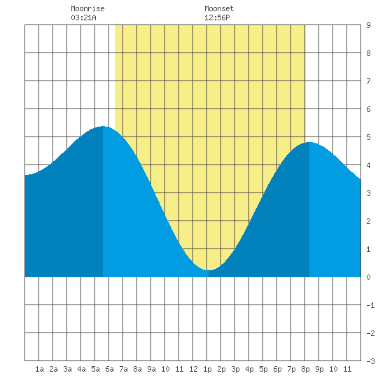 Trinidad Harbor tide chart for Monday, April 21, 2025