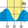 Trinidad Harbor tide chart for Monday, April 21, 2025