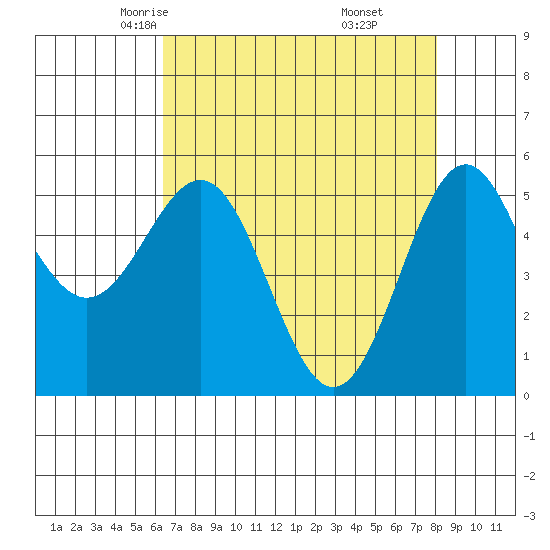 Trinidad Harbor tide chart for Wednesday, April 23, 2025