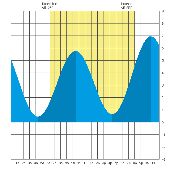 Trinidad Harbor tide chart for Friday, April 25, 2025