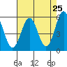 Trinidad Harbor tide chart for Friday, April 25, 2025