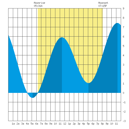 Trinidad Harbor tide chart for Saturday, April 26, 2025
