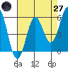 Trinidad Harbor tide chart for Sunday, April 27, 2025