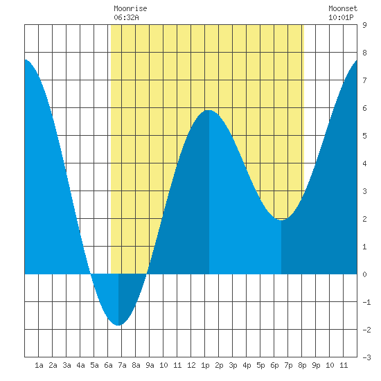 Trinidad Harbor tide chart for Monday, April 28, 2025