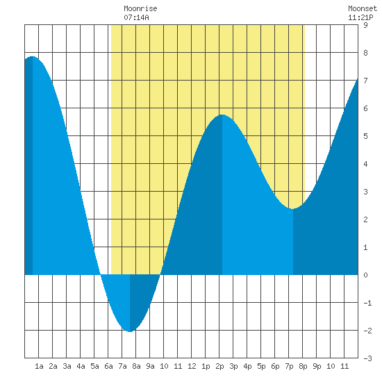 Trinidad Harbor tide chart for Tuesday, April 29, 2025