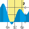 Trinidad Harbor tide chart for Wednesday, April 2, 2025