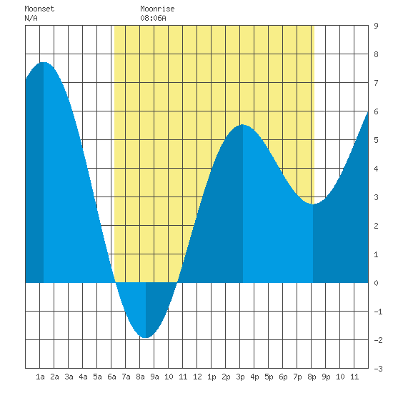 Trinidad Harbor tide chart for Wednesday, April 30, 2025