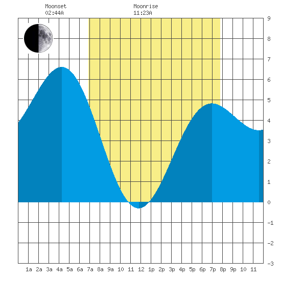 Trinidad Harbor tide chart for Friday, April 4, 2025