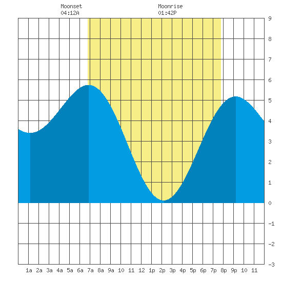 Trinidad Harbor tide chart for Sunday, April 6, 2025