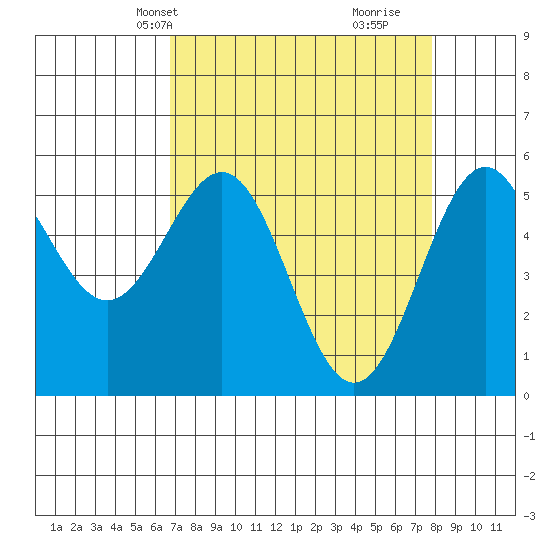 Trinidad Harbor tide chart for Tuesday, April 8, 2025
