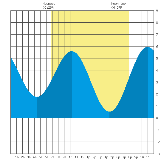 Trinidad Harbor tide chart for Wednesday, April 9, 2025
