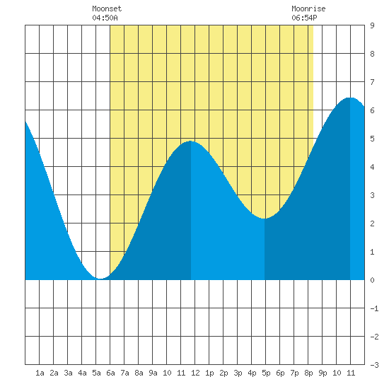 Trinidad Harbor tide chart for Saturday, May 10, 2025