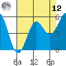 Trinidad Harbor tide chart for Monday, May 12, 2025