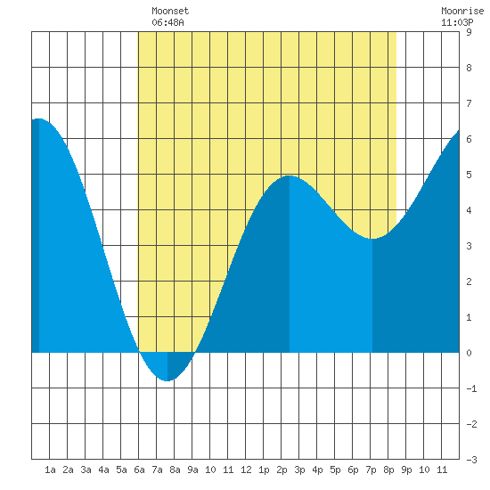Trinidad Harbor tide chart for Wednesday, May 14, 2025