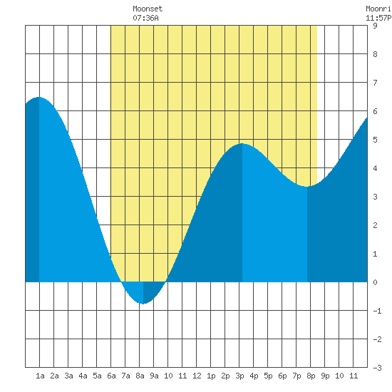 Trinidad Harbor tide chart for Thursday, May 15, 2025
