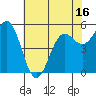 Trinidad Harbor tide chart for Friday, May 16, 2025