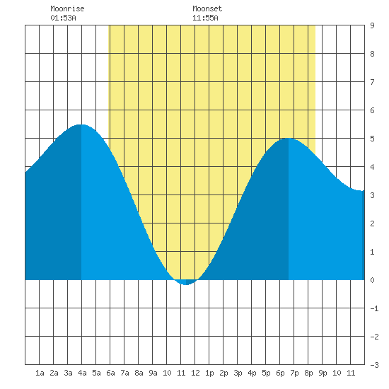 Trinidad Harbor tide chart for Monday, May 19, 2025
