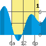 Trinidad Harbor tide chart for Thursday, May 1, 2025