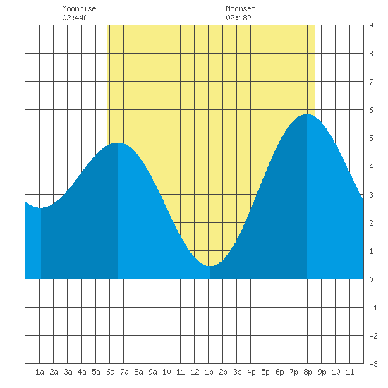 Trinidad Harbor tide chart for Wednesday, May 21, 2025
