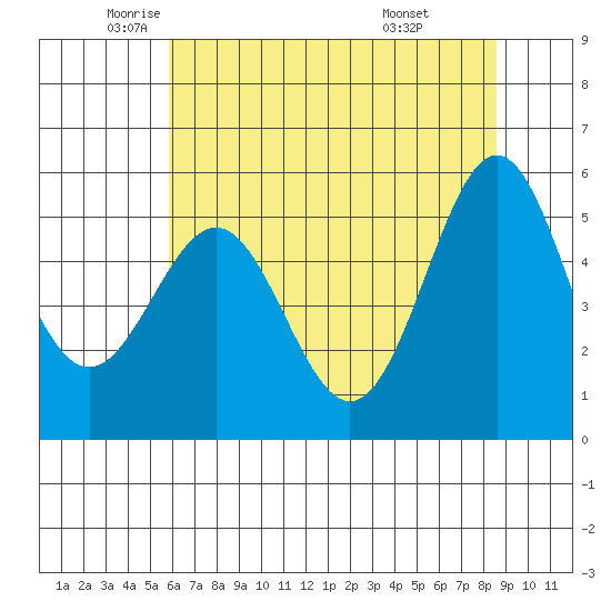 Trinidad Harbor tide chart for Thursday, May 22, 2025