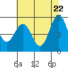 Trinidad Harbor tide chart for Thursday, May 22, 2025