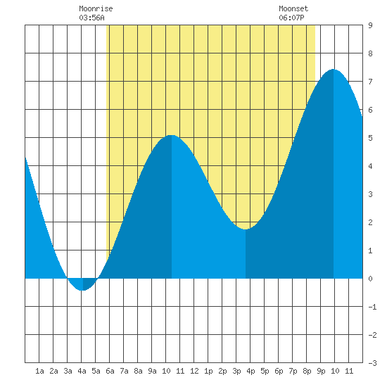 Trinidad Harbor tide chart for Saturday, May 24, 2025