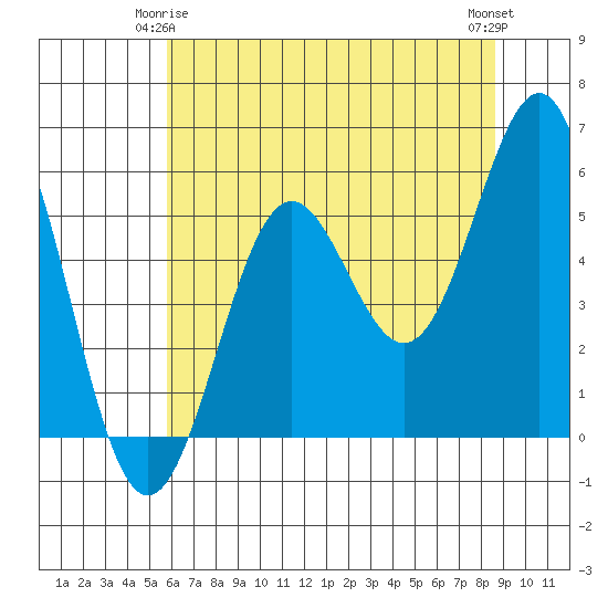 Trinidad Harbor tide chart for Sunday, May 25, 2025