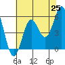 Trinidad Harbor tide chart for Sunday, May 25, 2025