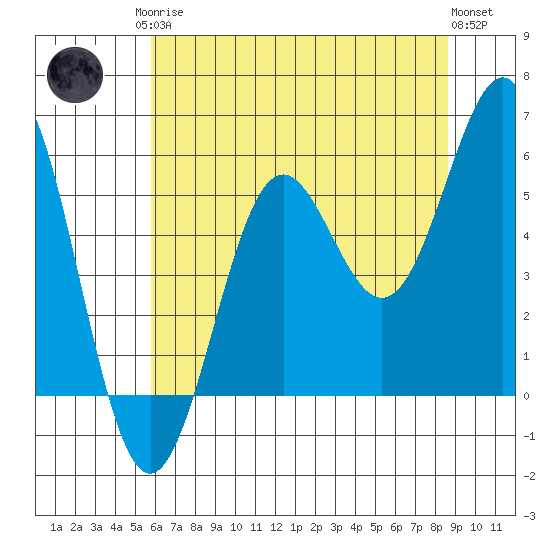Trinidad Harbor tide chart for Monday, May 26, 2025