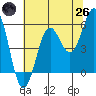 Trinidad Harbor tide chart for Monday, May 26, 2025
