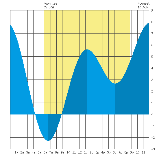 Trinidad Harbor tide chart for Tuesday, May 27, 2025