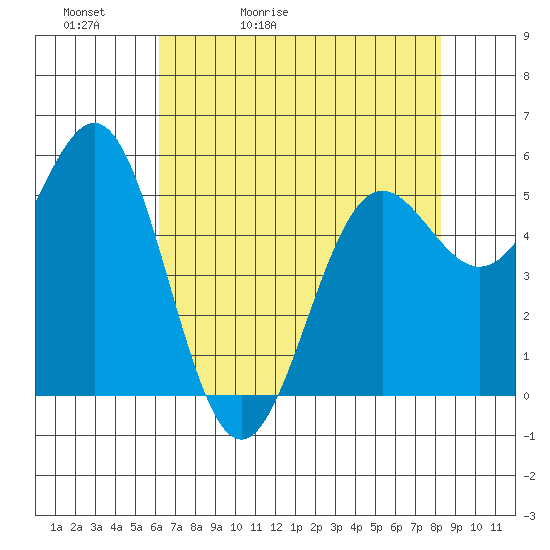 Trinidad Harbor tide chart for Friday, May 2, 2025